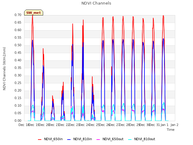 plot of NDVI Channels