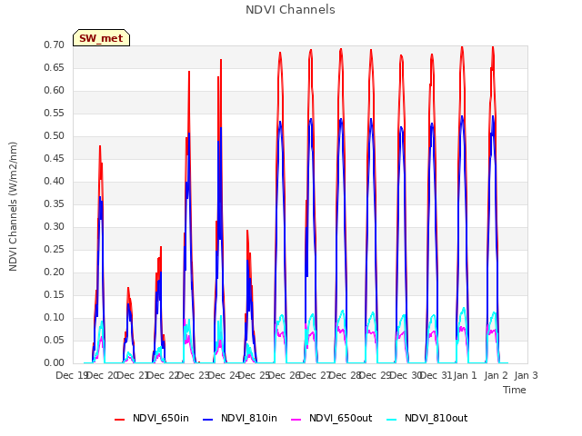 plot of NDVI Channels