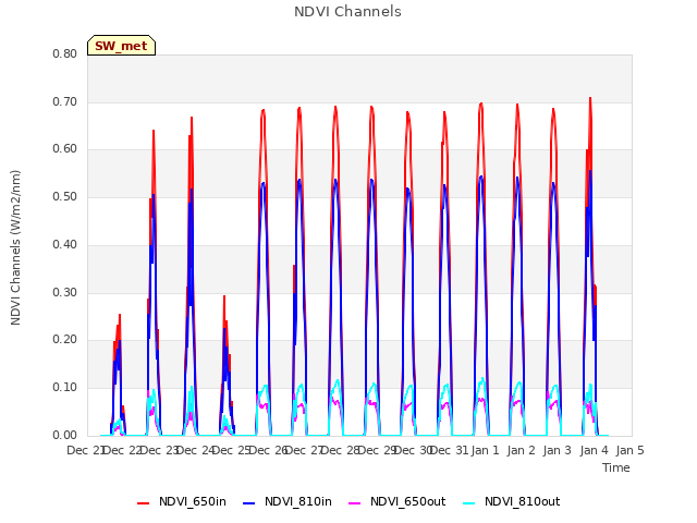 plot of NDVI Channels