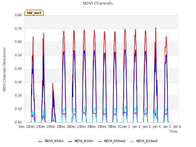 plot of NDVI Channels