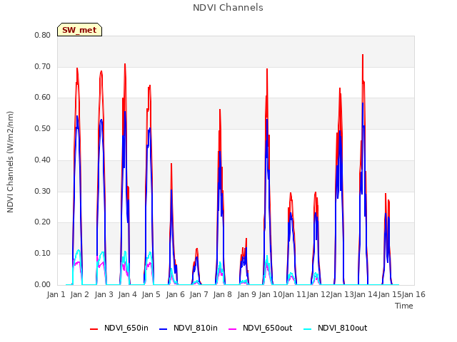 plot of NDVI Channels