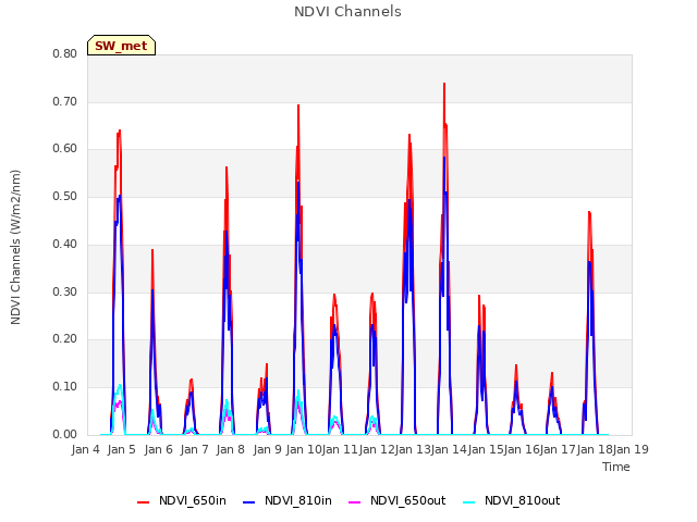 plot of NDVI Channels