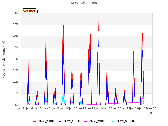 plot of NDVI Channels