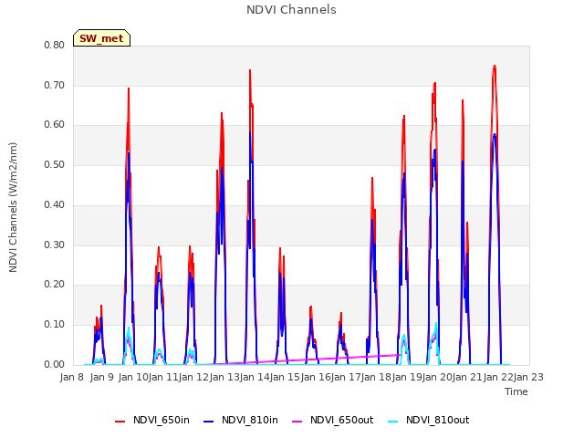 plot of NDVI Channels