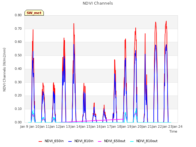 plot of NDVI Channels