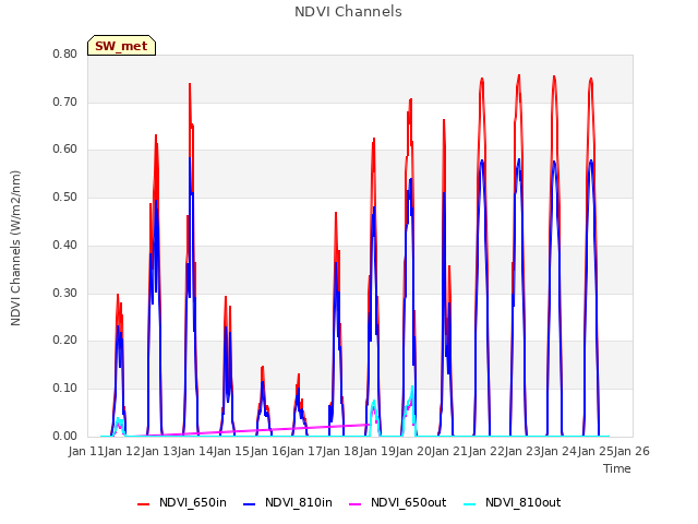 plot of NDVI Channels