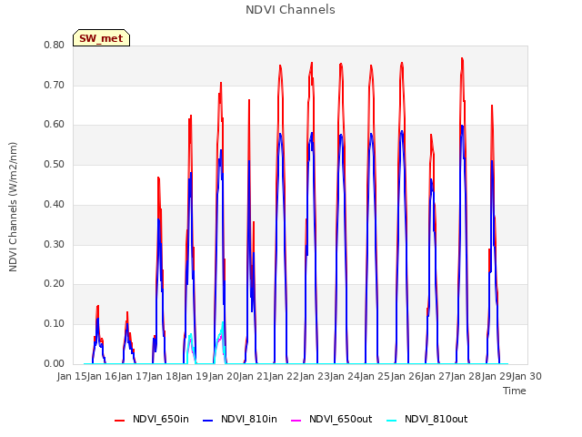 plot of NDVI Channels