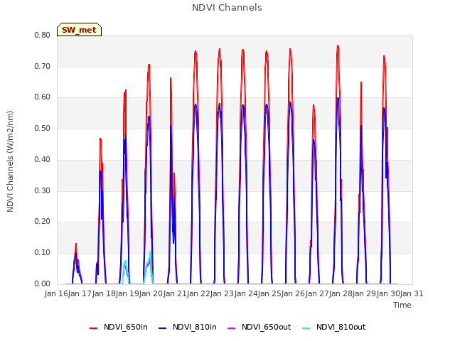 plot of NDVI Channels