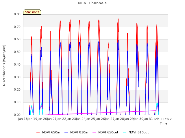 plot of NDVI Channels