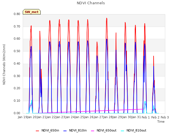 plot of NDVI Channels