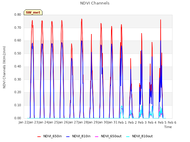 plot of NDVI Channels