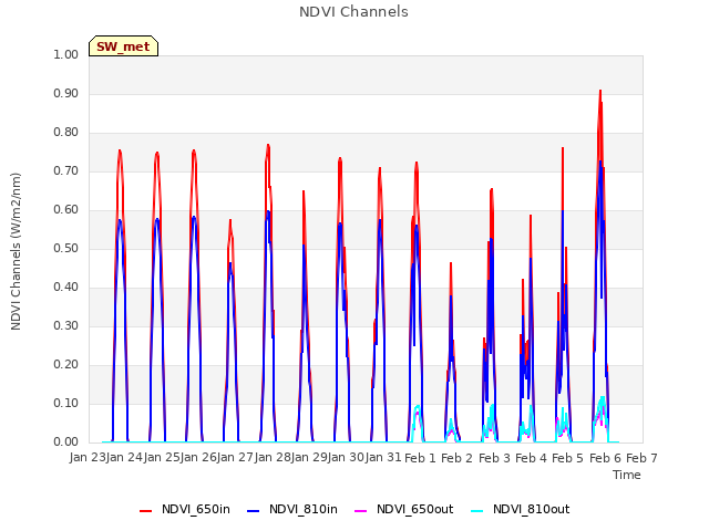 plot of NDVI Channels