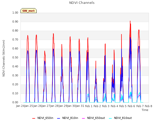 plot of NDVI Channels