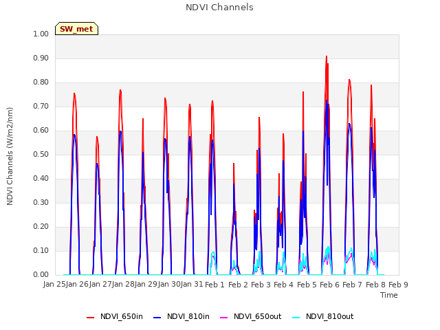 plot of NDVI Channels