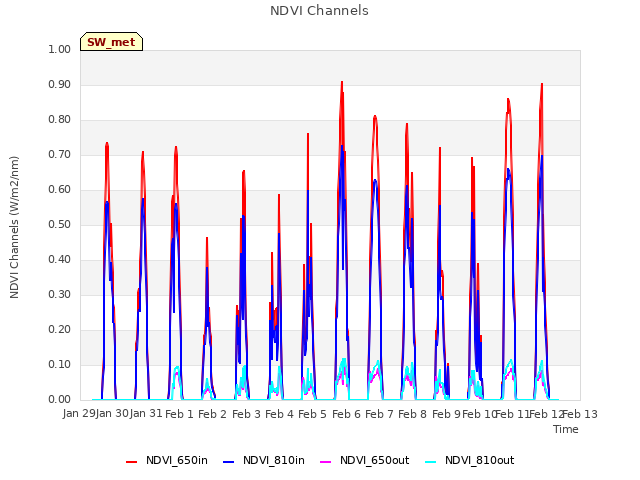 plot of NDVI Channels