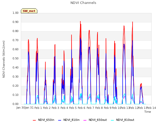 plot of NDVI Channels