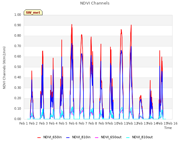 plot of NDVI Channels