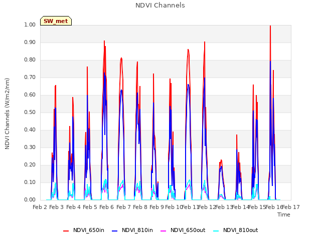 plot of NDVI Channels