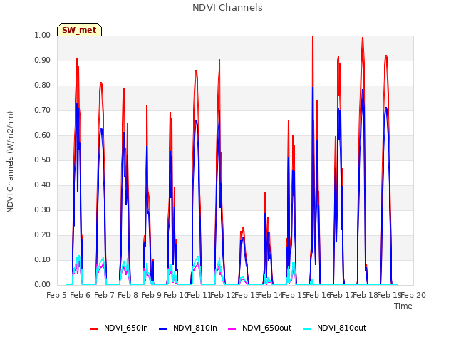 plot of NDVI Channels