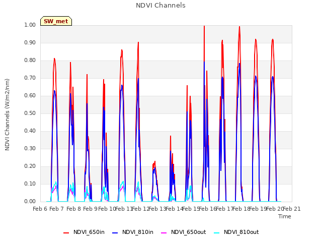 plot of NDVI Channels