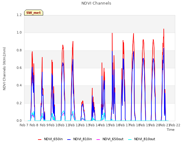 plot of NDVI Channels