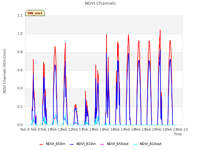 plot of NDVI Channels