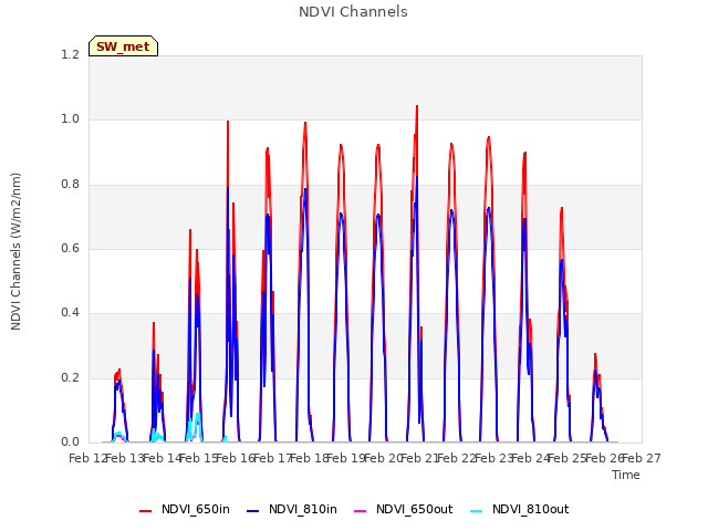 plot of NDVI Channels