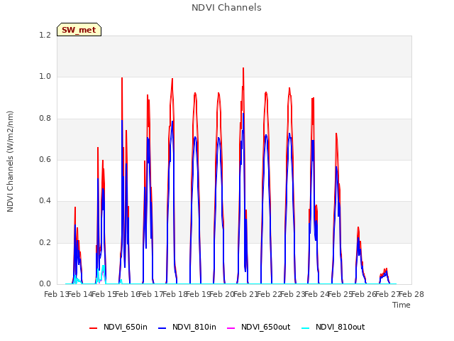 plot of NDVI Channels