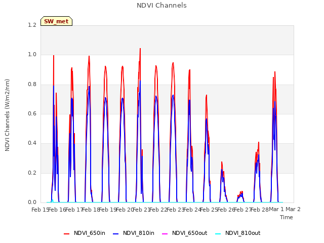 plot of NDVI Channels