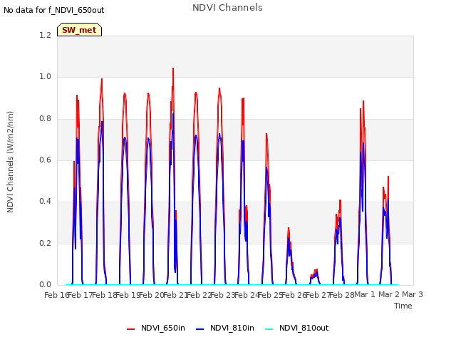 plot of NDVI Channels