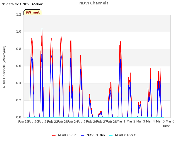 plot of NDVI Channels