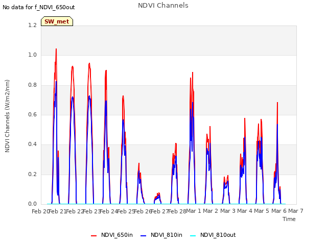 plot of NDVI Channels