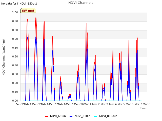 plot of NDVI Channels