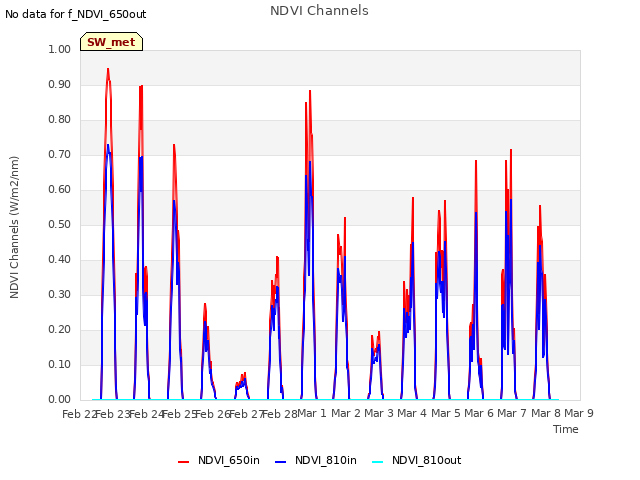 plot of NDVI Channels