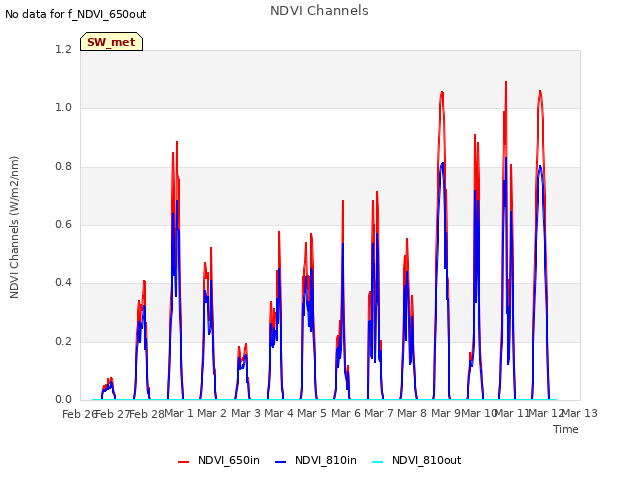 plot of NDVI Channels