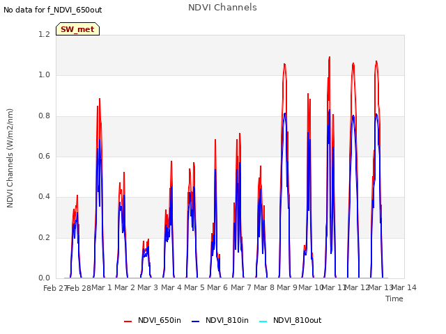 plot of NDVI Channels