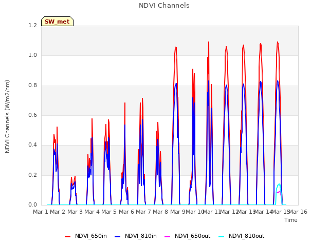 plot of NDVI Channels