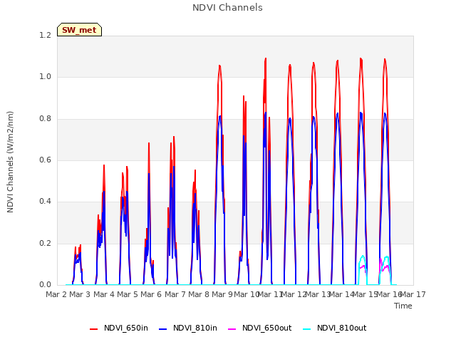 plot of NDVI Channels