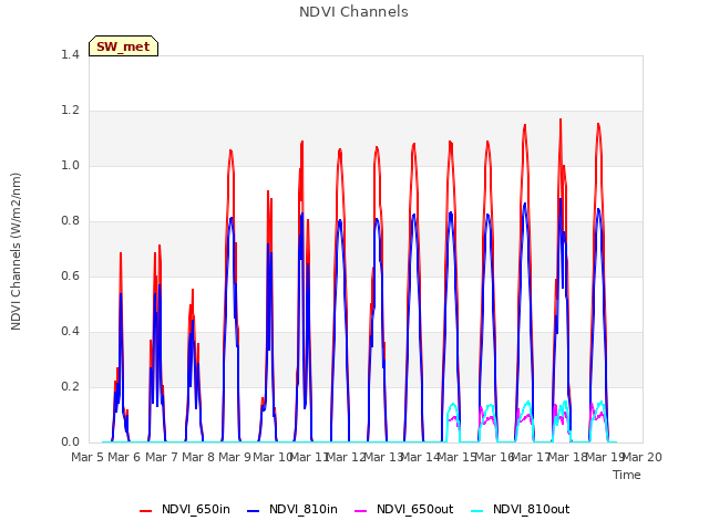 plot of NDVI Channels