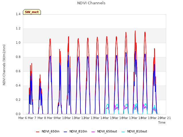 plot of NDVI Channels