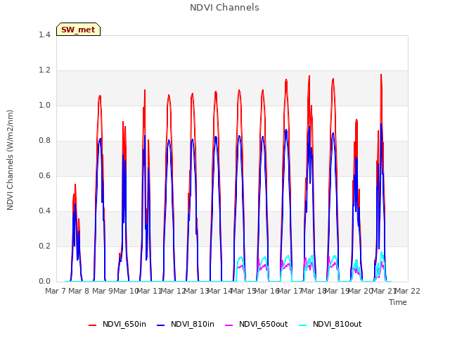 plot of NDVI Channels