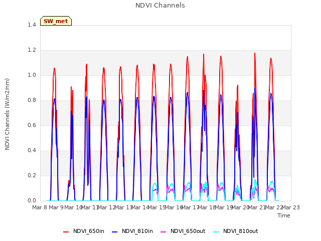 plot of NDVI Channels