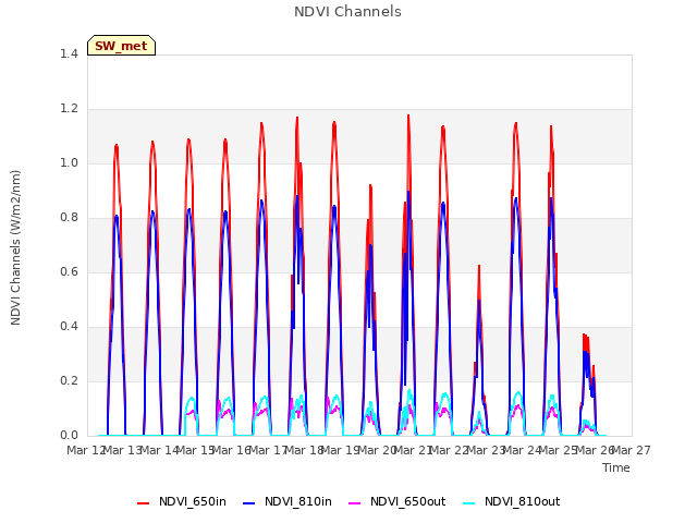 plot of NDVI Channels