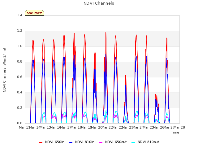 plot of NDVI Channels