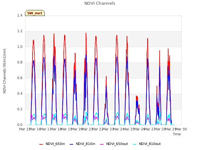 plot of NDVI Channels