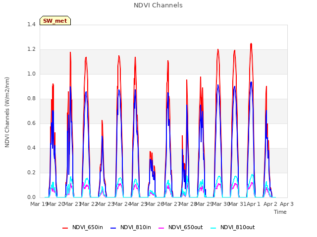 plot of NDVI Channels