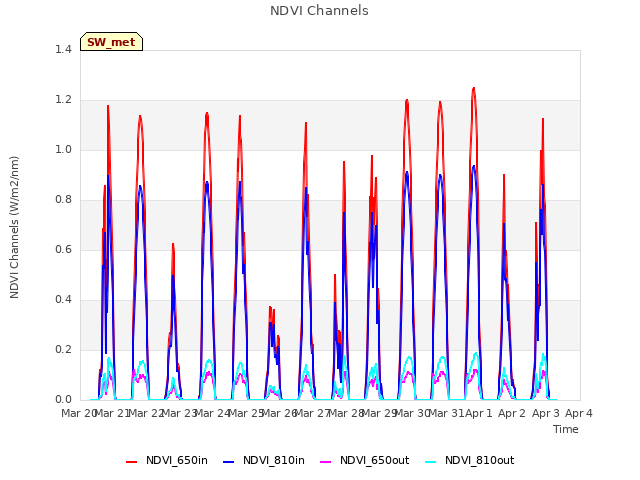 plot of NDVI Channels