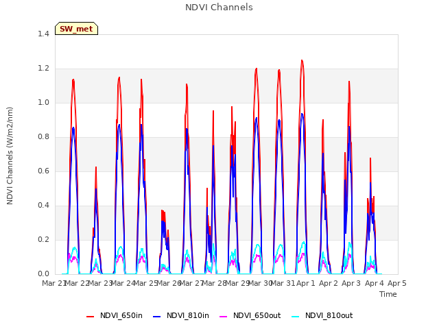 plot of NDVI Channels