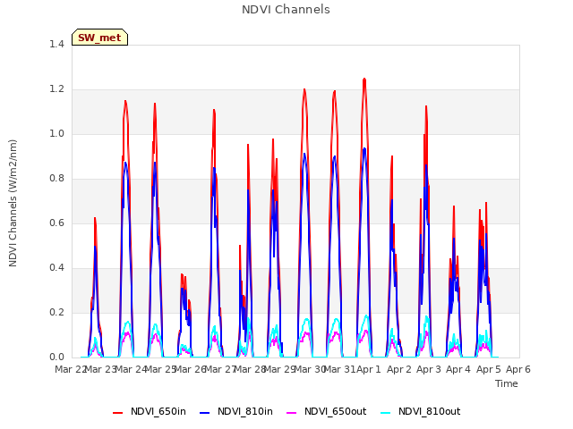 plot of NDVI Channels