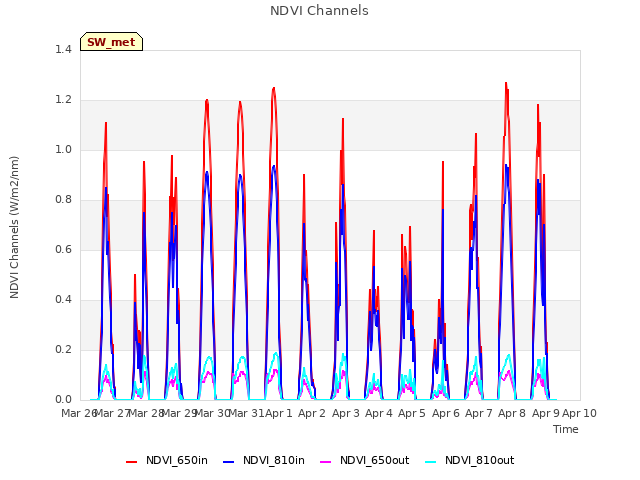 plot of NDVI Channels